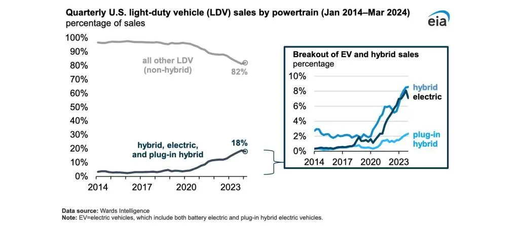 EIA update on EV and hybrid sales - May 2024