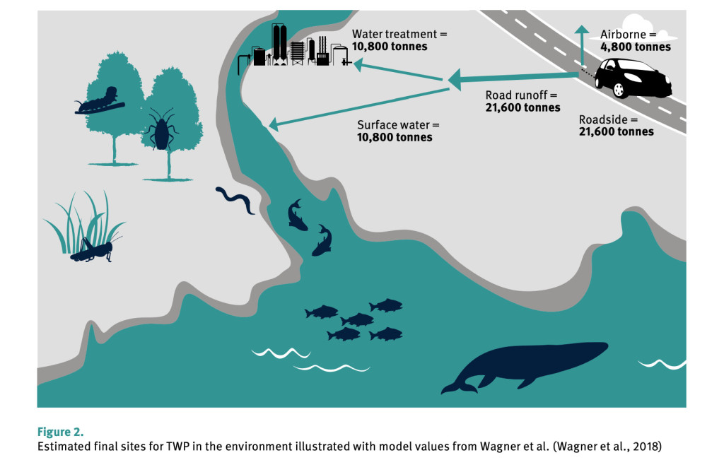 How tire particulate emissions enter the environment (from Imperial College London 2023 report)