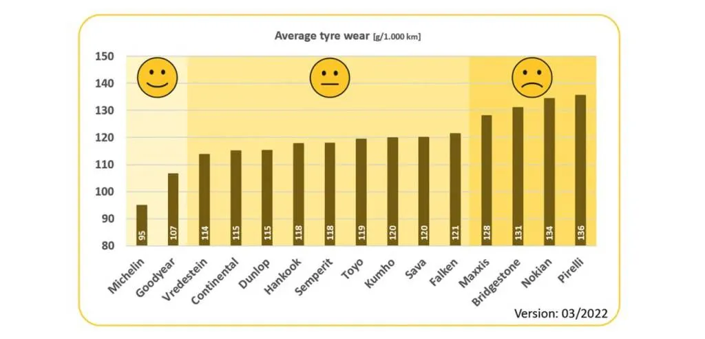 ADAC test of tire wear in weight per distance