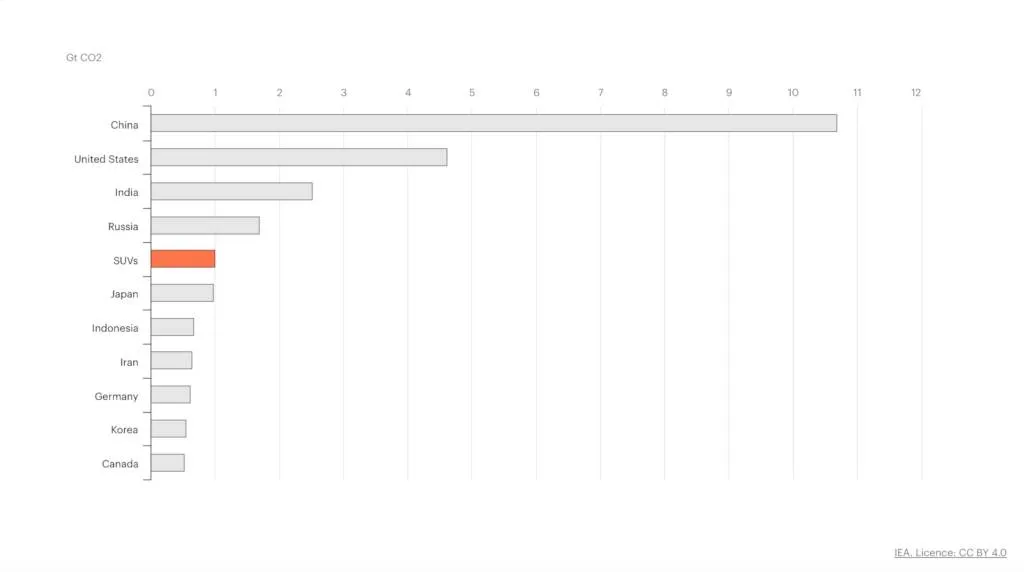 Combustion-related CO2 emissions from SUVs and the 10 highest-emitting countries, 2023 (via IEA)