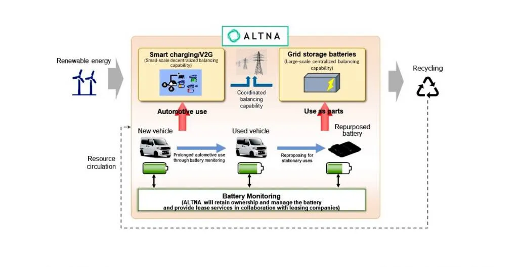 Honda-Mitsubishi Altna battery leasing plan