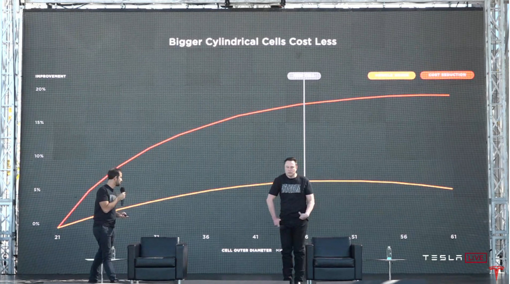 Tesla Battery Day - Bigger costs less