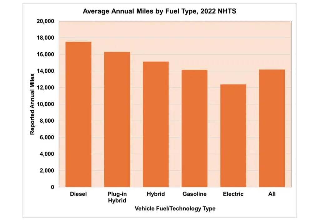 2022 U.S. average annual mileage by vehicle type (via DOE)