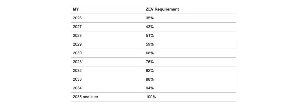 ACC II zero-emission vehicle sales targets