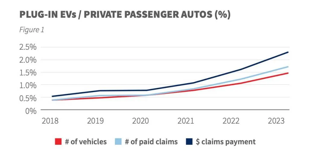 LexisNexis EV insurance claims trends - 2024 report