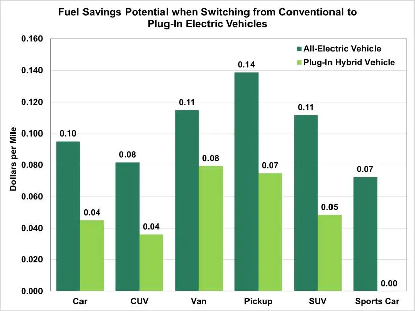 Fuel-savings potential when switching to EVs or plug-in hybrids (via DOE)