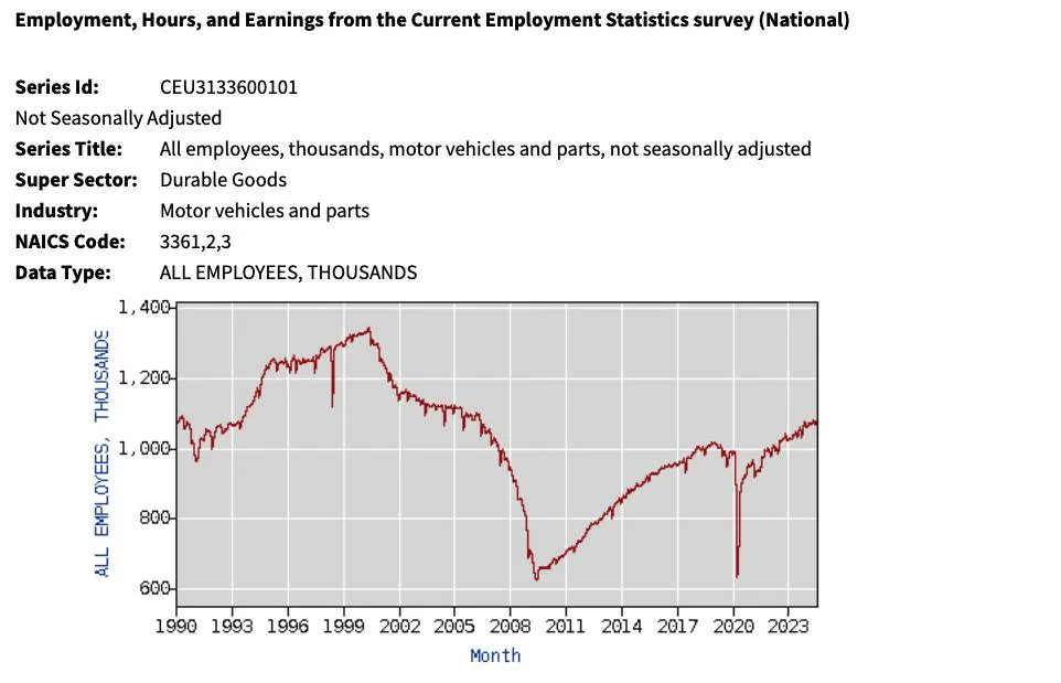 Auto industry employment over time - federal government