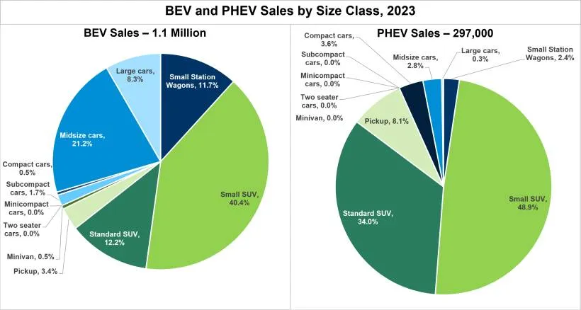 2023 U.S. EV and PHEV sales by size class (via U.S. Department of Energy)