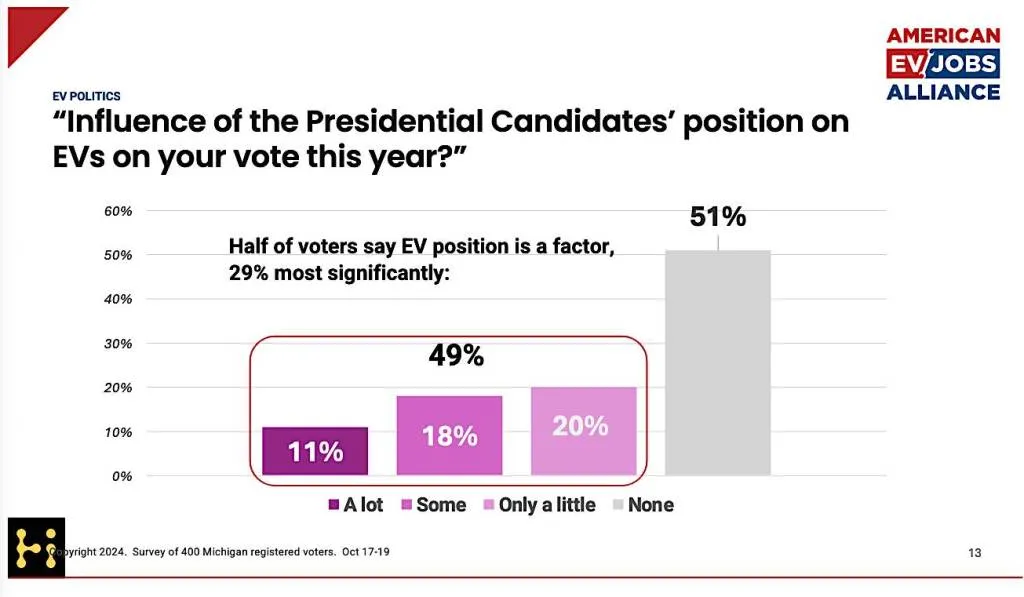 Influence of EV policy on Presidential vote - American EV Jobs Alliance