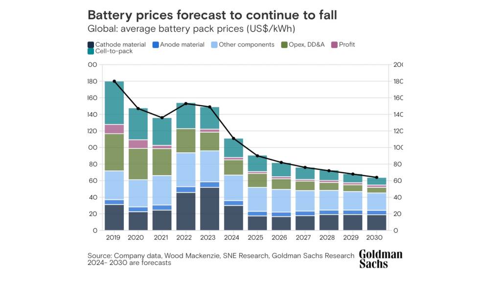 Goldman Sachs EV battery price forecast October 2024