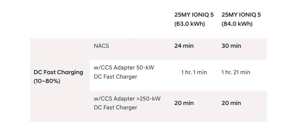 Hyundai Ioniq 5 charge times for NACS (Supercharger) vs. CCS