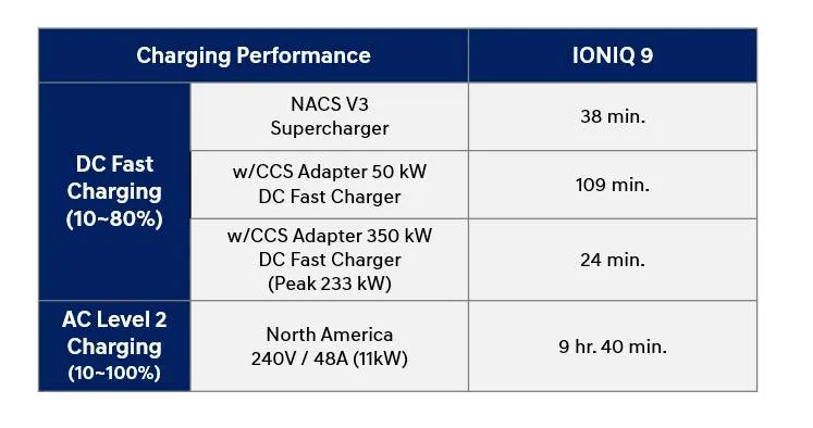 Hyundai Ioniq 9 charge times for NACS (Supercharger) vs. CCS