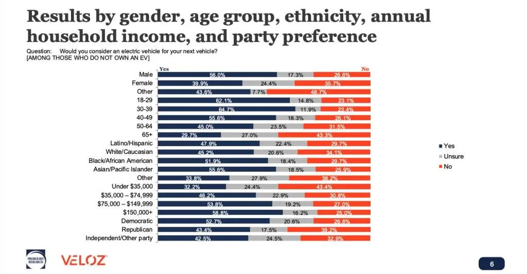 U.S. consumer interest in EVs (from 2024 Veloz poll)