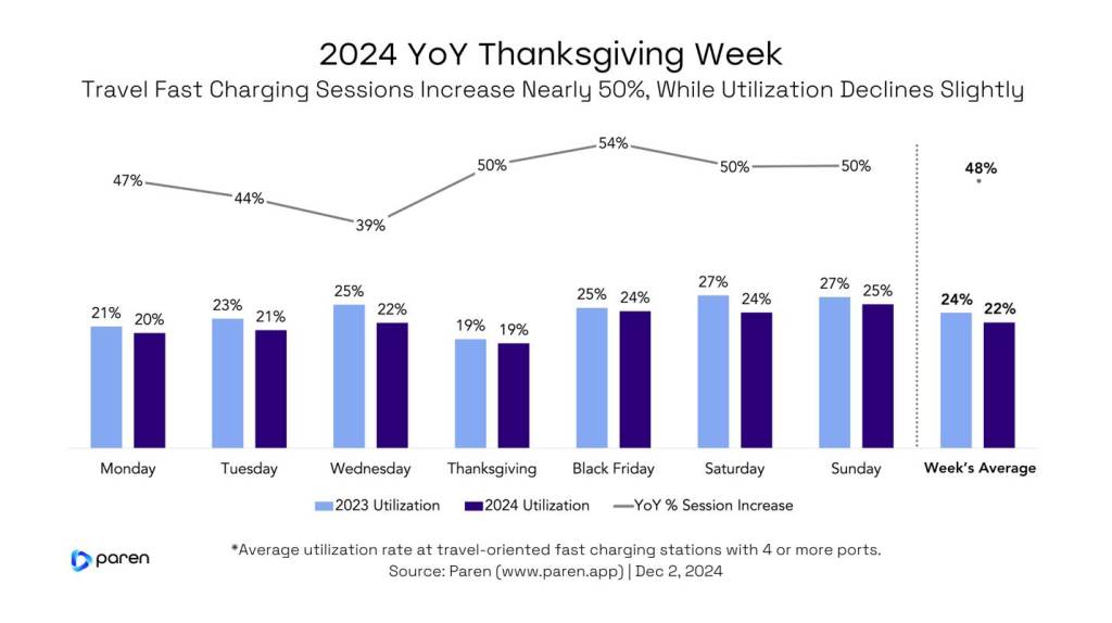 Comparison of Thanksgiving week EV charging sessions and utilization rates (via Paren)