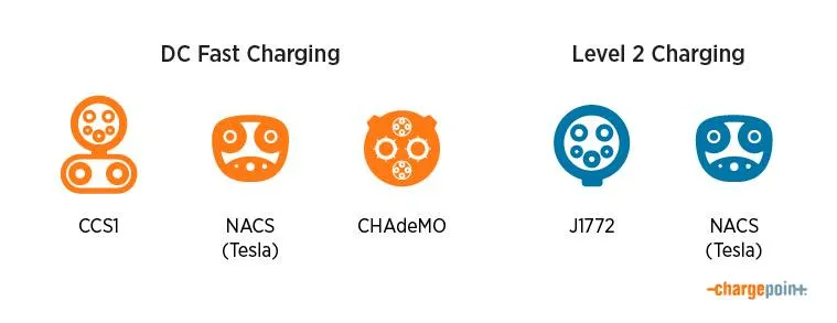 U.S. market EV charging connectors - via ChargePoint