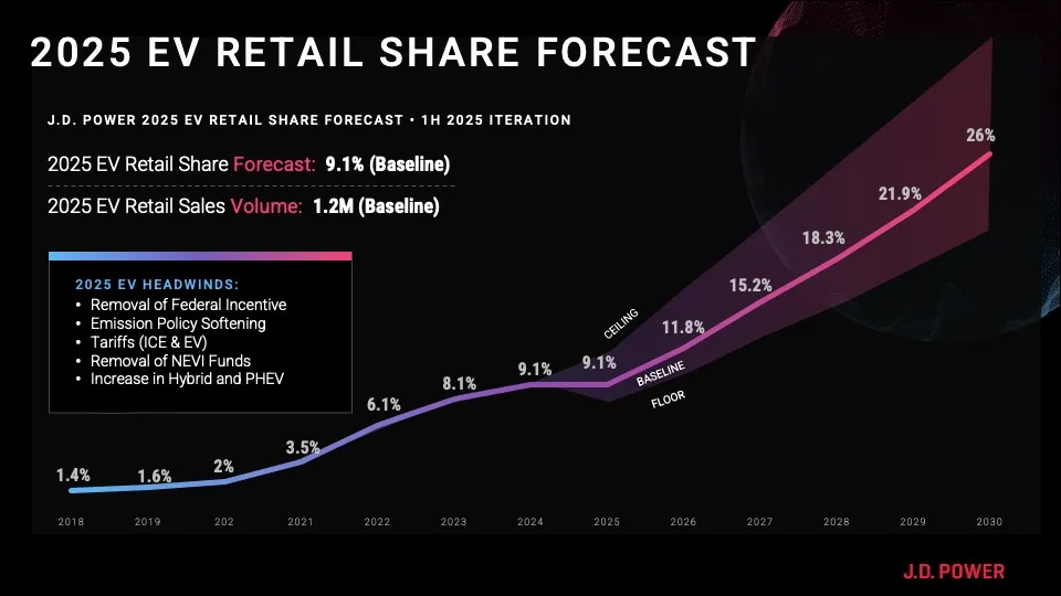 J.D. Power U.S. EV market share forecast - February 2025