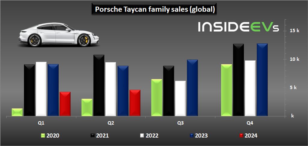 Porsche Taycan Sales in Q2 2024